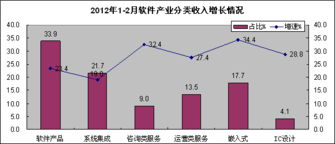 1-2月中國軟件業(yè)利潤增速趨緩，軟件外包服務(wù)展現(xiàn)強(qiáng)勁活力
